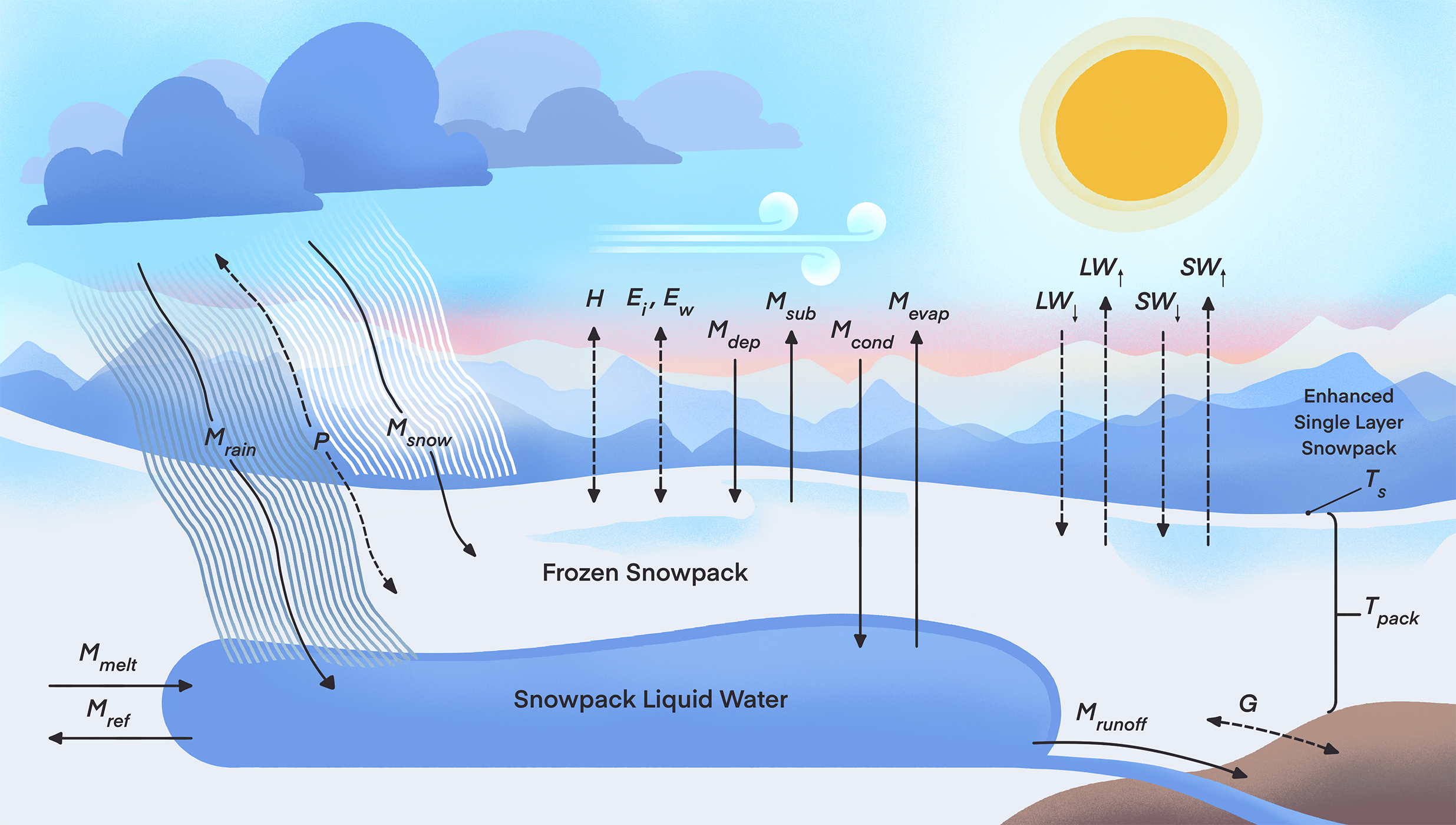 Snow model conceptual diagram. Solid black arrows indicate mass fluxes, and dashed black arrows indicate energy fluxes.